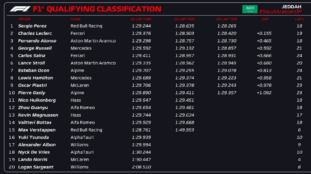 Classifica dei tempi nelle qualifi9hce del Gp dell'Arabia Saudita F1 2023