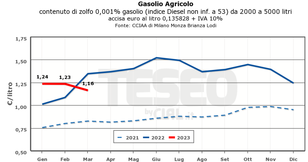 Prezzo gasolio agricolo aggiornato 2023