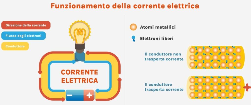 Funzionamento della corrente elettrica