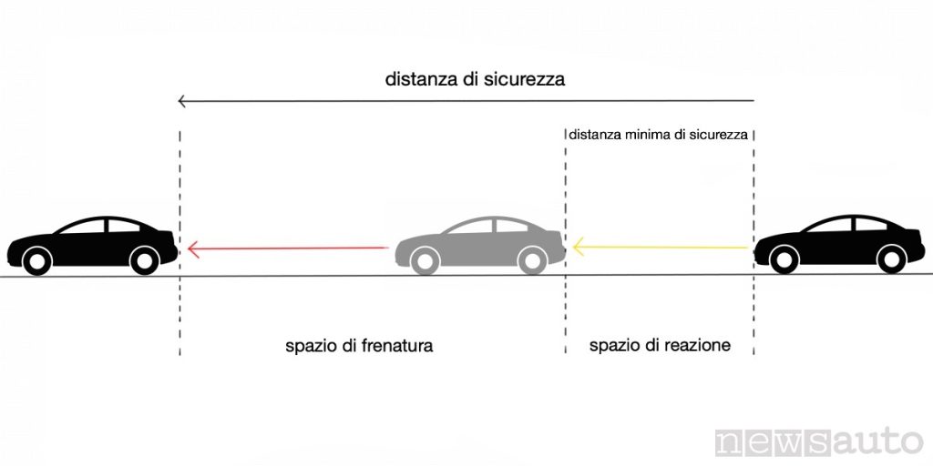 Schema della distanza di sicurezza tra spazio di arresto e spazio di reazione