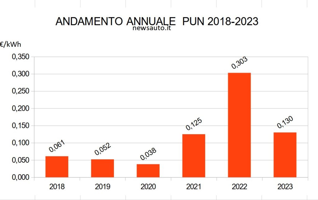PUN prezzo corrente media annuale, 2023, 2022, 2021, 2020, 2019, 2018