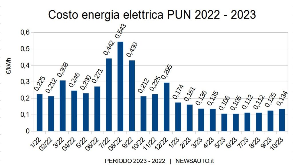 Costo energia elettrica PUN 2022 - 2023