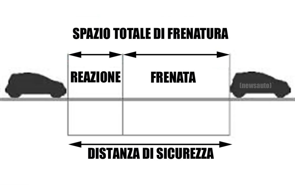 spazio di frenata, spazio di reazione, distanza di sicurezza e spazio totale di frenatura