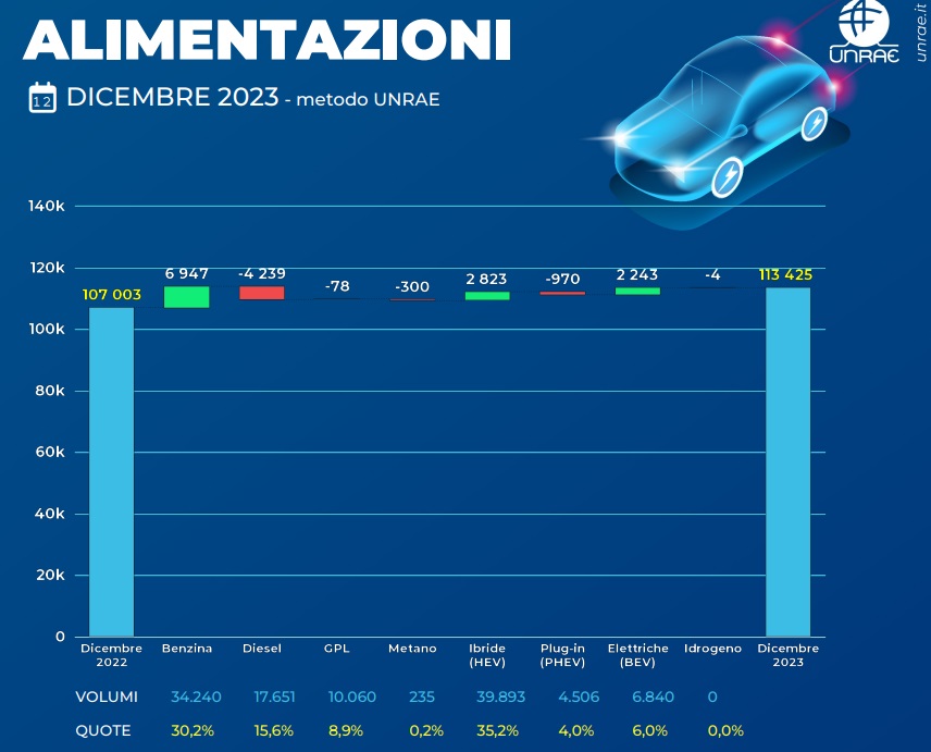 Vendite auto diesel, benzina, GPL, ibride ed elettriche nel 2023