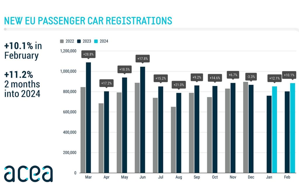 Andamento delle vendite auto in Europa aggiornate al mese di febbraio 2024