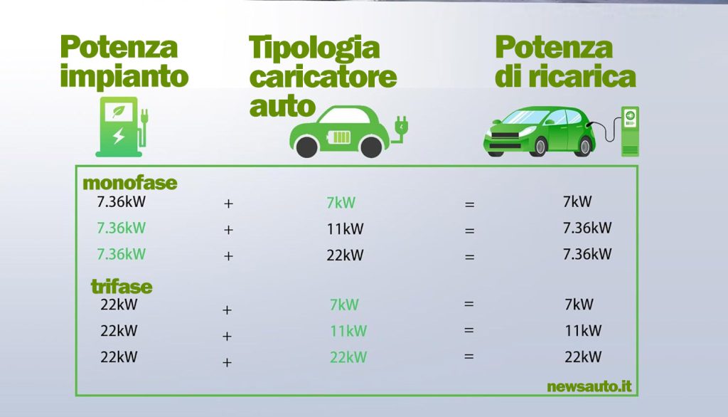 La potenza di ricarica dell'auto elettrica dipende dalla potenza dell'impianto (prima colonna a SX), a dalla tipologia del caricatore AC/DC  installato a bordo dell'auto.