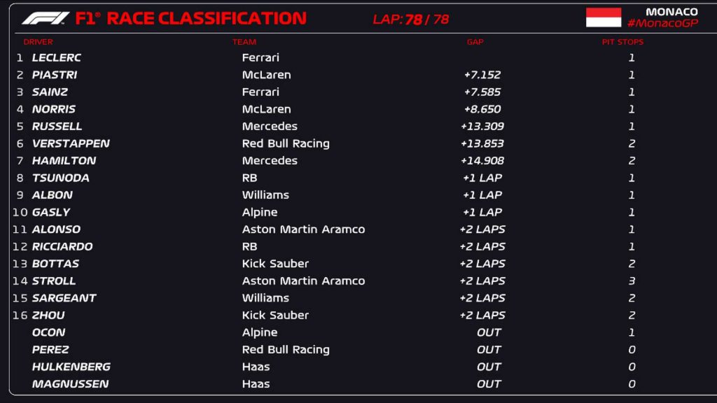 Classifica finale, ordine d'arrivo del GP di Monaco F1 2024