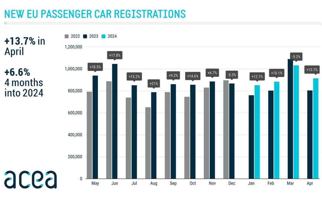 Vendite auto in Europa nel mese di aprile 2024