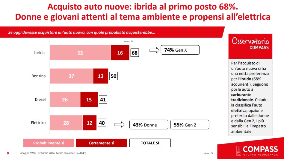 sondaggio che auto acquisteresti tra benzina, diesel, ibrida o elettrica.