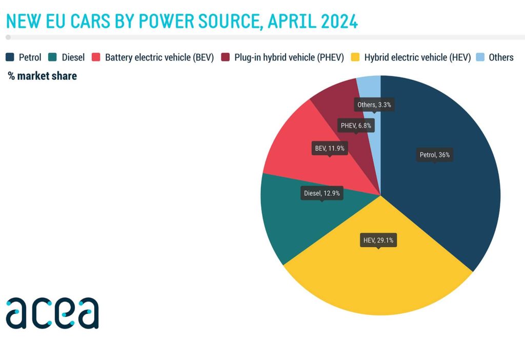 Vendite auto elettriche, ibride, benzina e diesel in Europa nel mese di aprile 2024