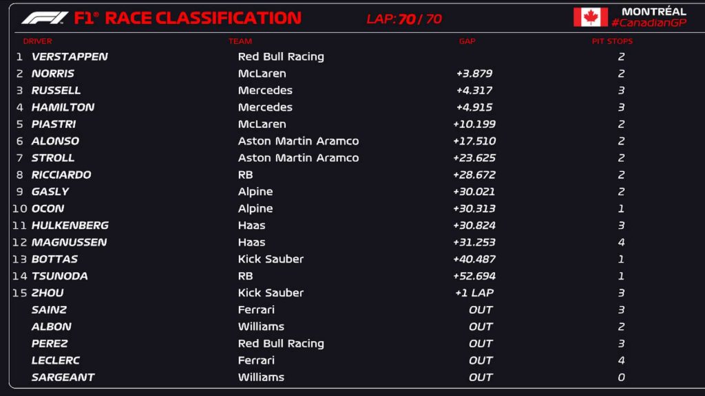 Classifica finale del GP del Canada F1 2024