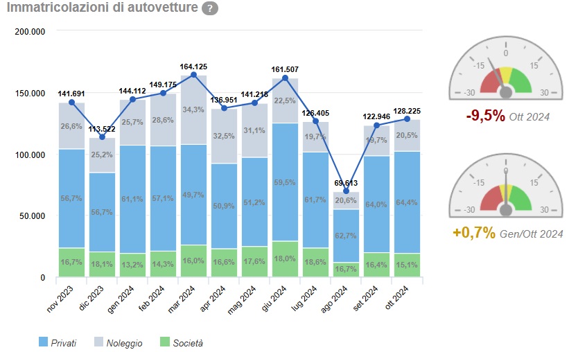 Andamento delle vendite auto in Italia, aggiornate al mese di ottobre 2024