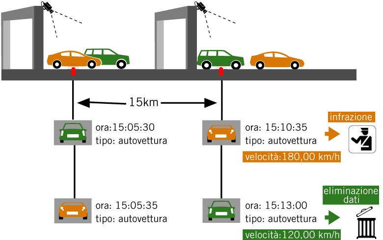 Come funzionano i sistemi Tutor 3.0 che misura la velocità media in autostrada