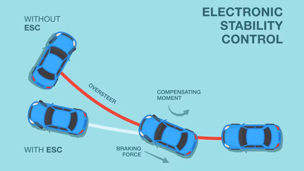 ESC (Electronic Stability Control) o ESP (Electronic Stability Program)