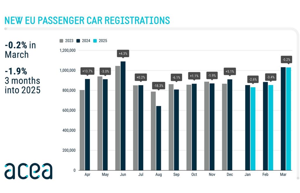 Andamento delle vendite di auto nuove in Europa nel mese di marzo 2025
