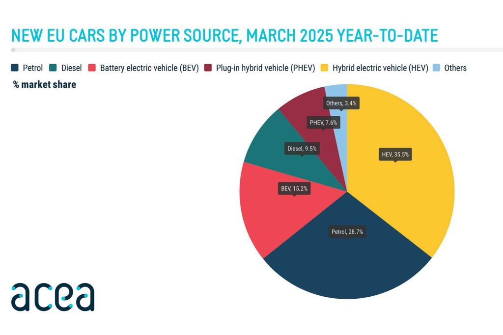 Vendite auto elettriche, ibride, benzina e diesel in Europa nel mese di marzo 2025