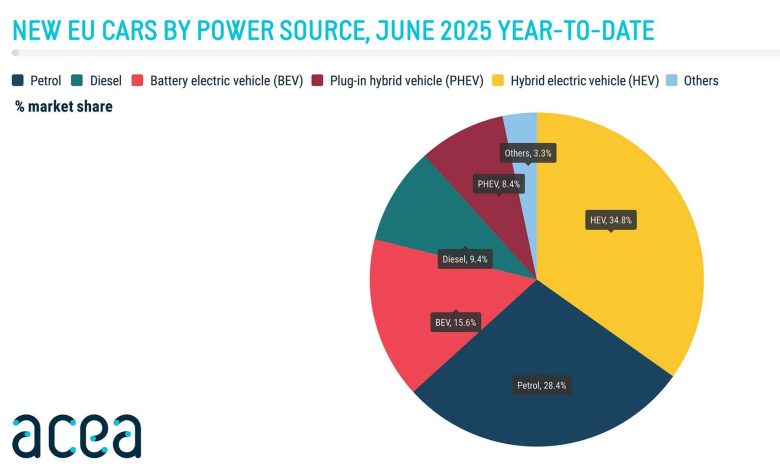 Vendite auto elettriche, ibride, benzina e diesel in Europa nel mese di giugno 2025