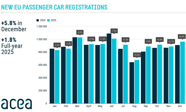 Andamento delle vendite di auto nuove in Europa nel 2025