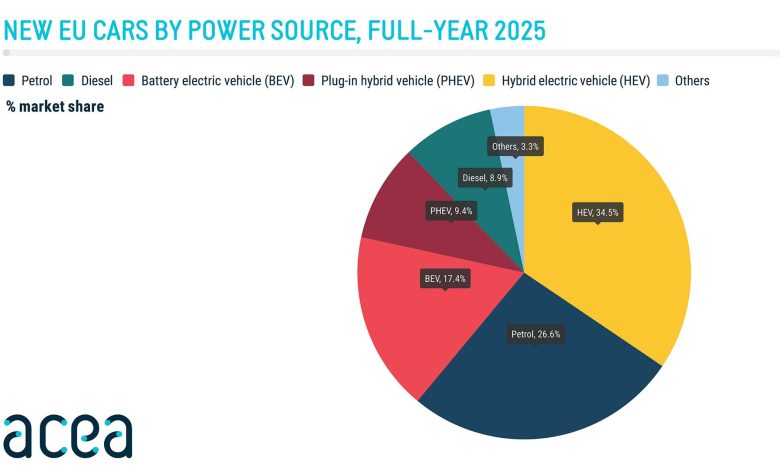 Vendite auto elettriche, ibride, benzina e diesel in Europa nel 2025