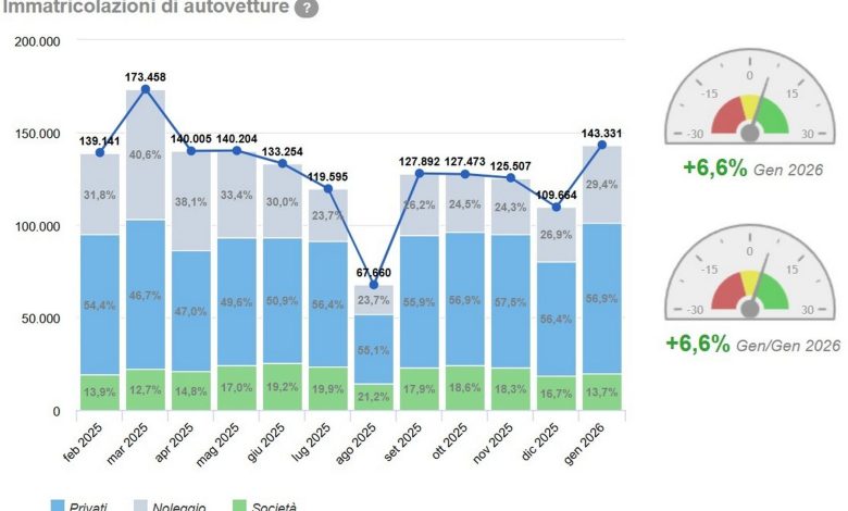 Vendite auto in Italia nel mese di gennaio 2026