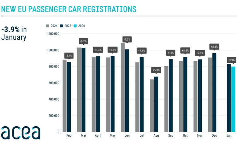 Andamento delle vendite di auto nuove in Europa nel mese di gennaio 2026