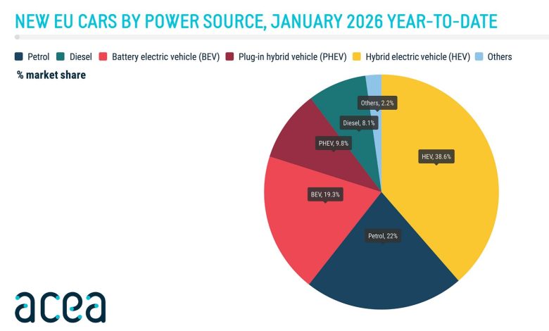 Vendite auto elettriche, ibride, benzina e diesel in Europa nel mese di gennaio 2026