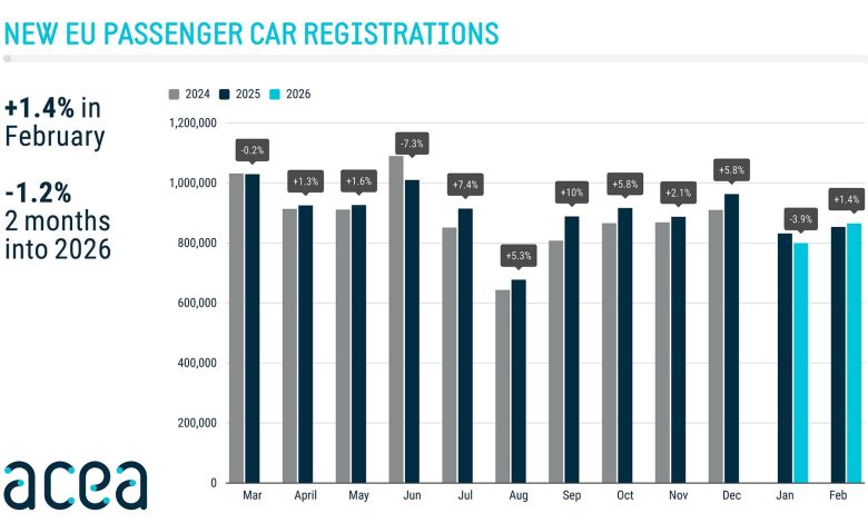 Andamento delle vendite di auto nuove in Europa nel mese di febbraio 2026