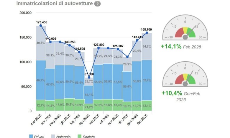 Vendite auto in Italia nel mese di febbraio 2026