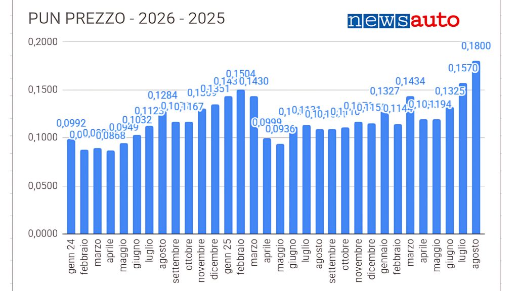 PUN andamento 2025-2026 aggiornato