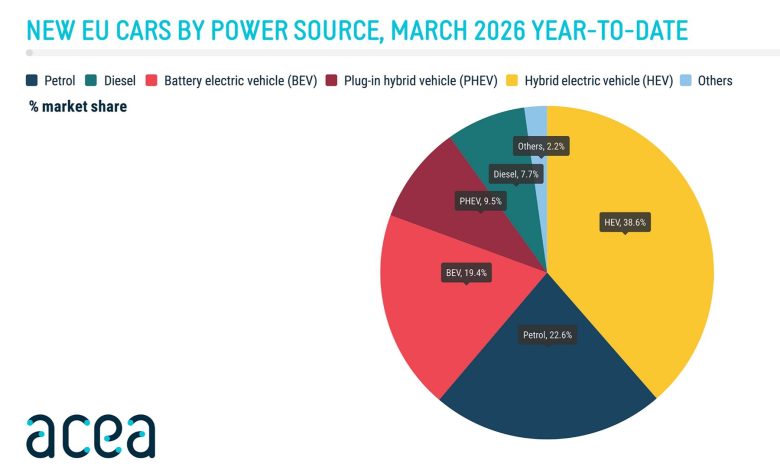 Vendite auto elettriche, ibride, benzina e diesel in Europa nel mese di marzo 2026