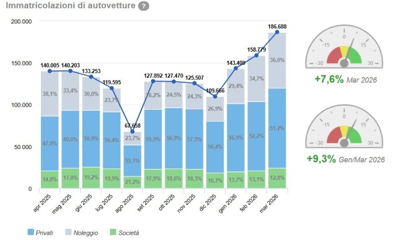 Vendite auto in Italia nel mese di marzo 2026