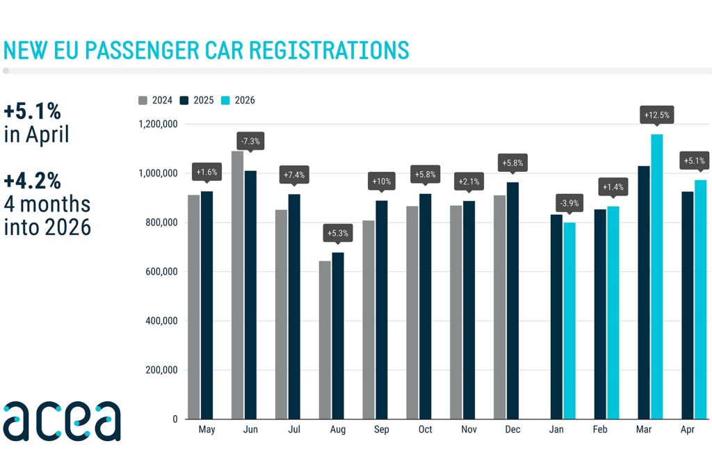 Dati di mercato in Europa nel mese di aprile 2026