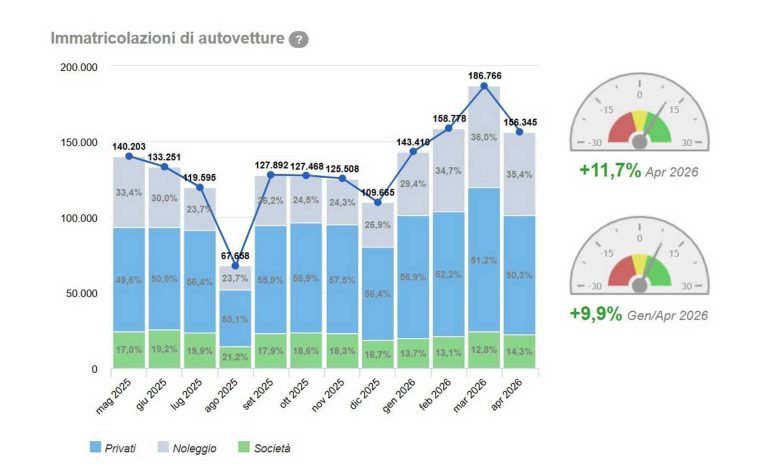 Vendite auto in Italia nel mese di aprile 2026