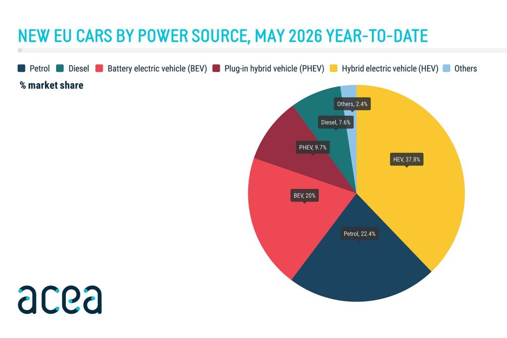 Vendite auto elettriche, ibride, benzina e diesel in Europa nel mese di maggio 2026