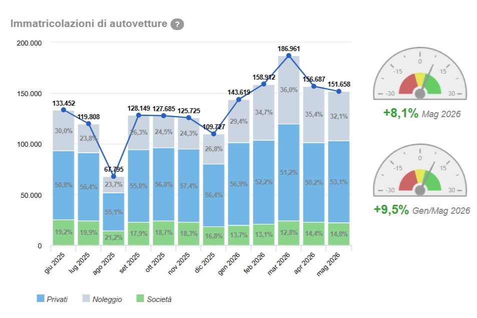 Vendite auto in Italia nel mese di maggio 2026