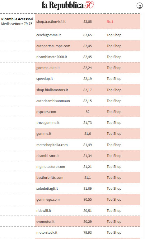 Traction 4x4 è il miglior e-commerce d'Italia nel settore Ricambi e Accessori