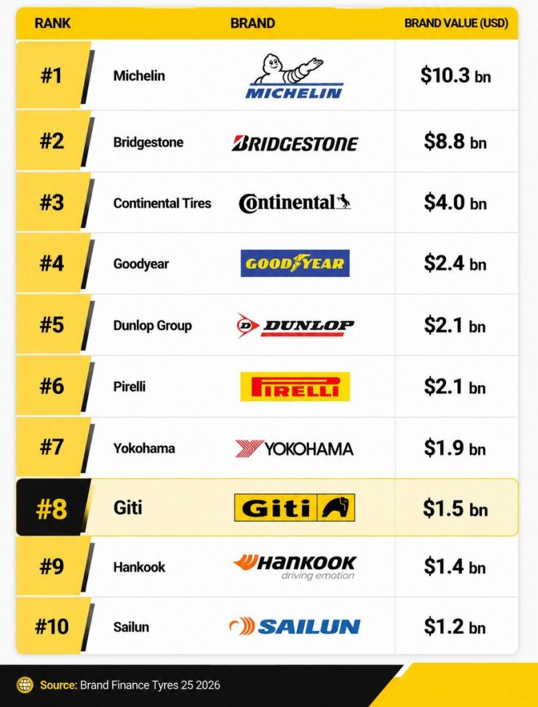 Classifica Top 10 Brand Finance Tyres 25 2026: Giti Tire 8° tra i marchi pneumatici