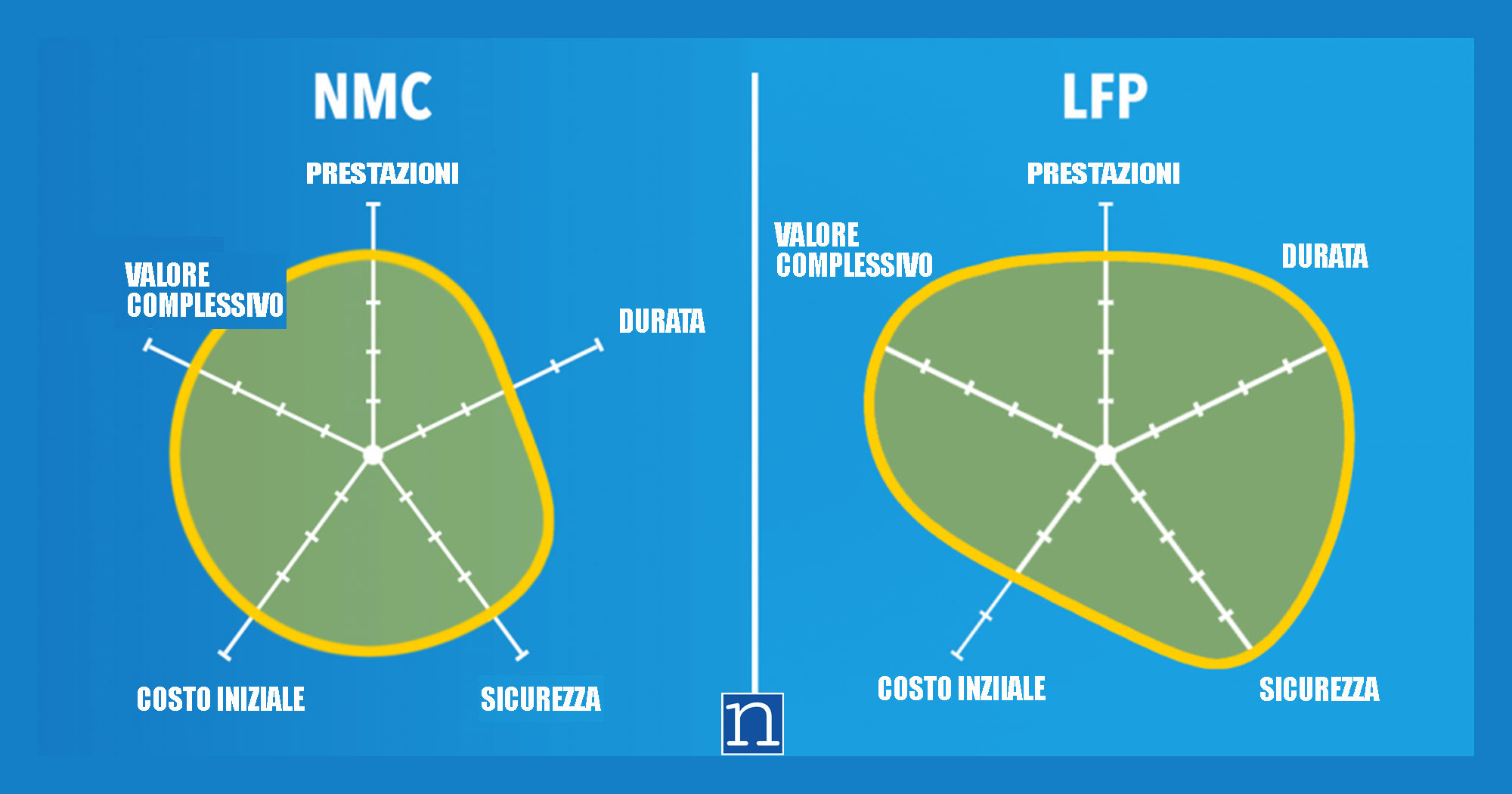 Batterie NMC vs LFP batterie grafico comparativo