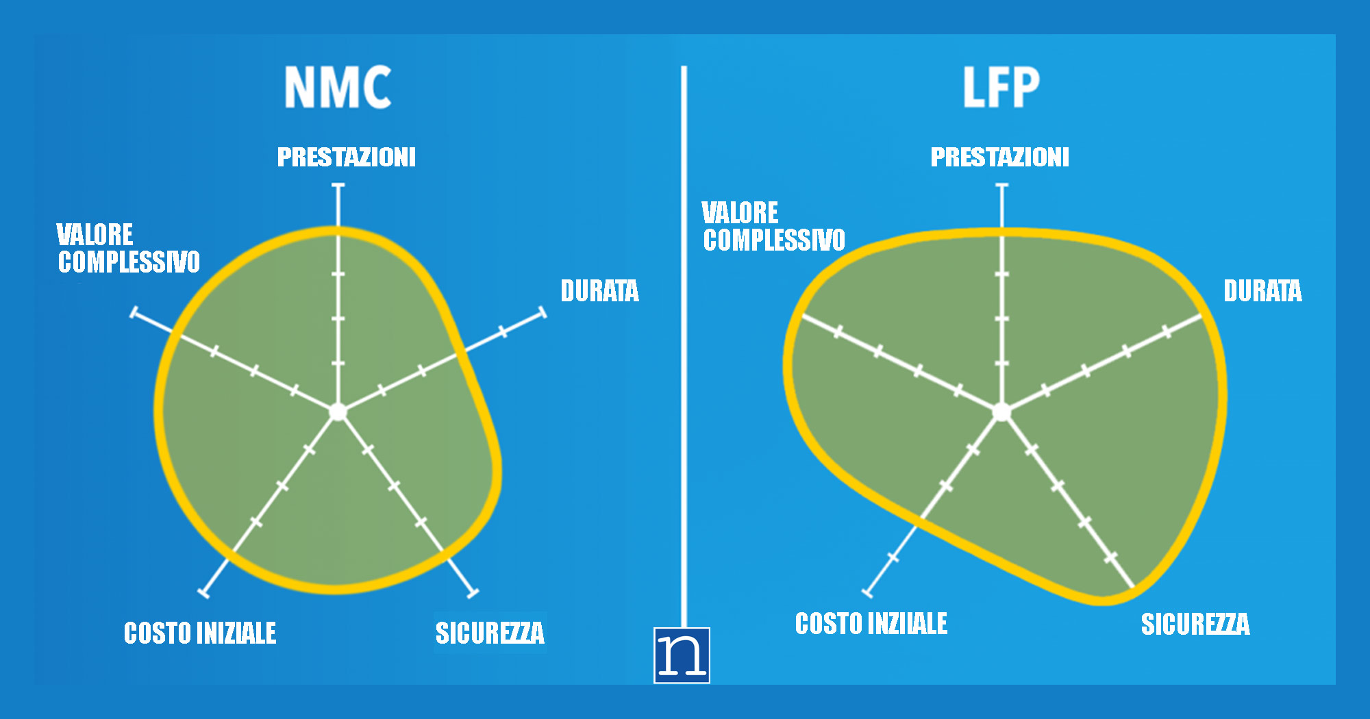 Batteria LFP vs NMC: le differenze anche nel degrado dopo 10 anni tra guida sportiva e ricarica “slow”