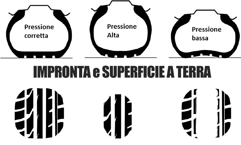 Come cambia l'impronta a terra ("cartolina") in base al variare della pressione del pneumatico