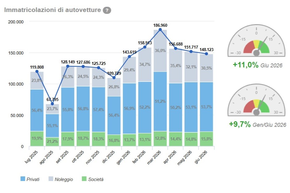 Vendite auto in Italia nel mese di giugno 2026
