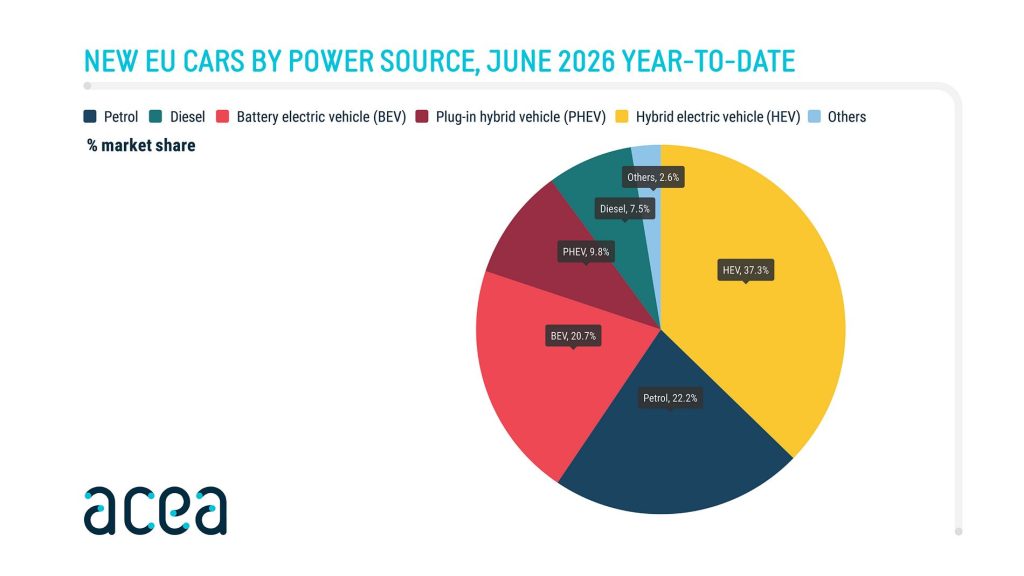 Vendite auto elettriche, ibride, benzina e diesel in Europa nel mese di giugno 2026