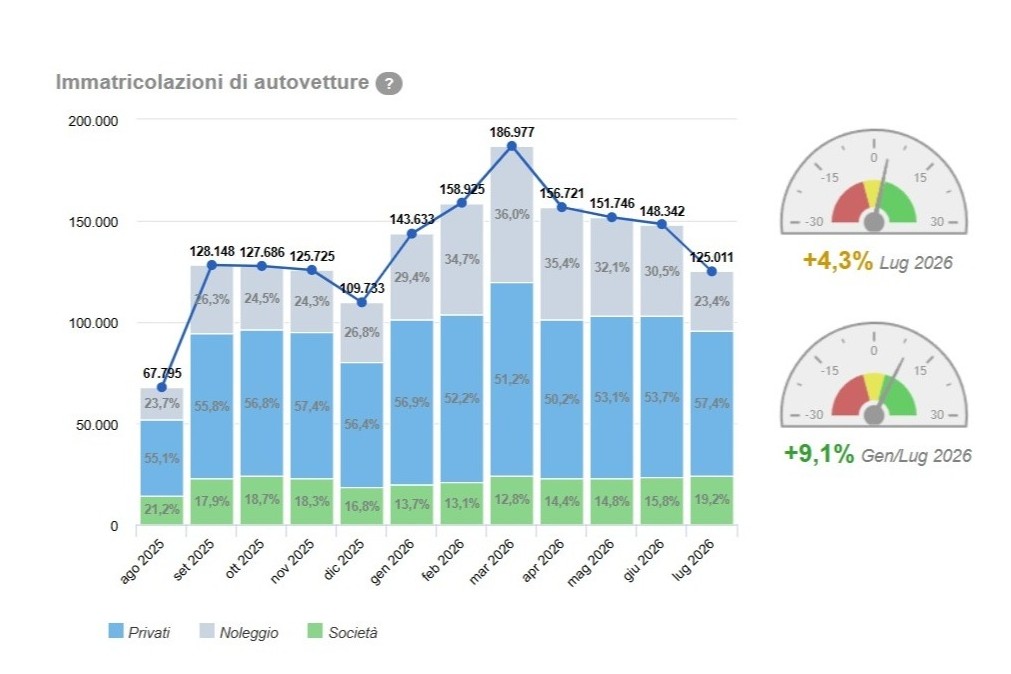 Vendite auto in Italia nel mese di agosto 2026