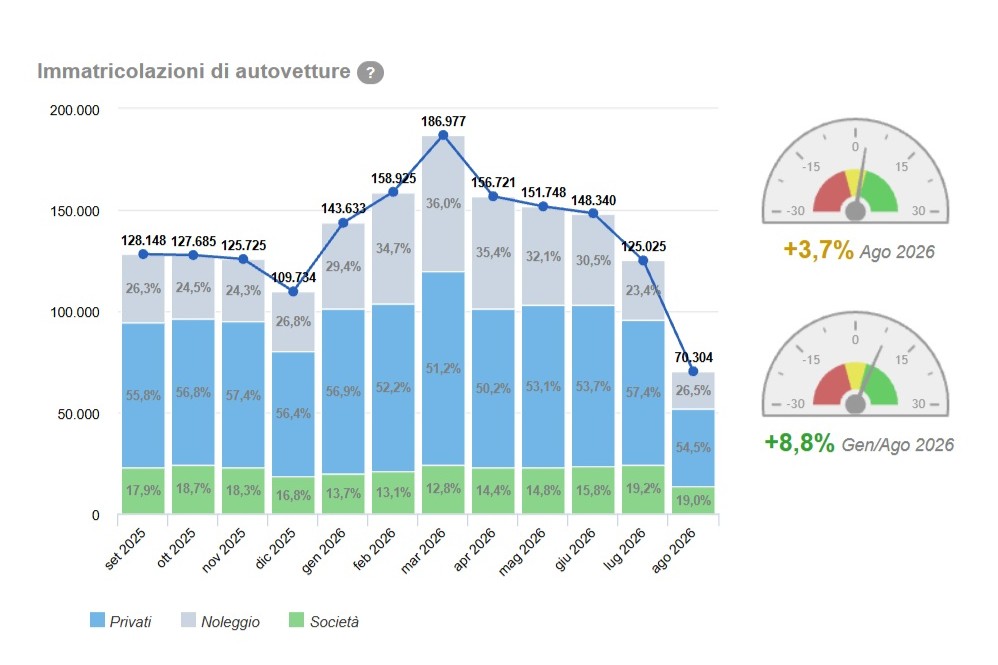 Vendite auto in Italia nel mese di agosto 2026