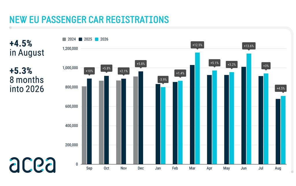 Vendite di auto in Europa ad agosto 2026
