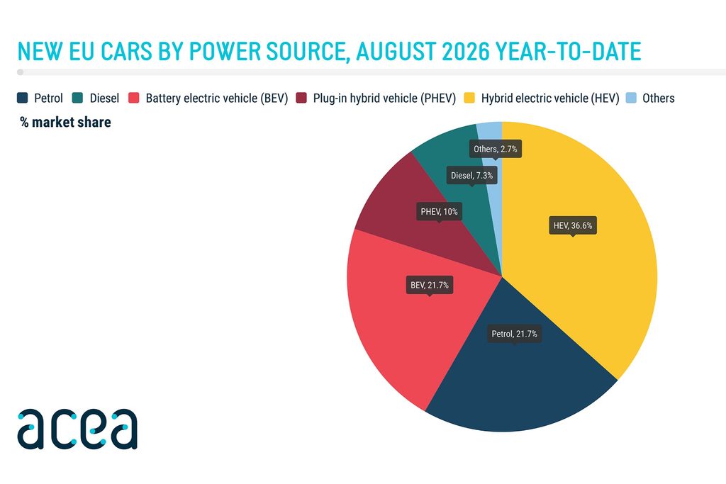 Vendite di auto in Europa ad agosto 2026 per alimentazione