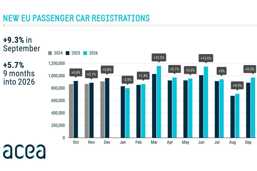 vendite auto in Europa nel mese di settembre 2026