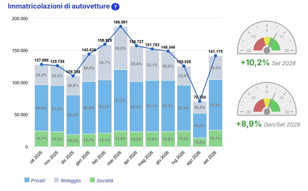 Andamento delle vendite auto in Italia nel mese di settembre 2026