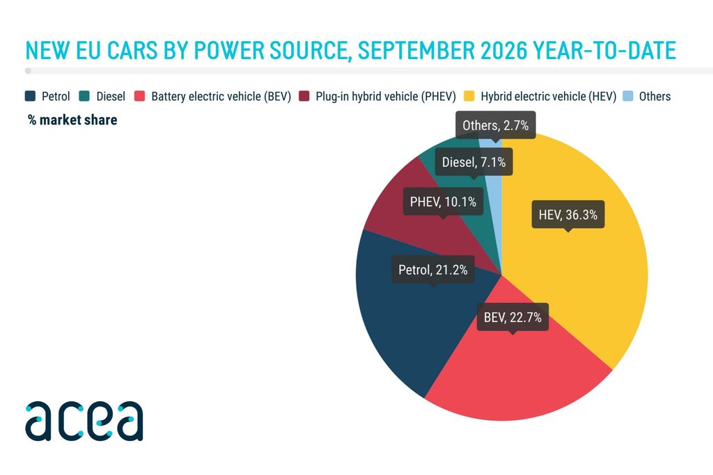 Vendite di auto in Europa a settembre 2026 per alimentazioni